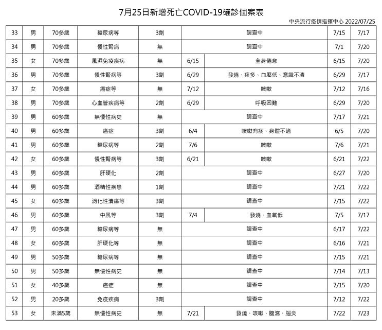 （圖／衛福部疾管署）