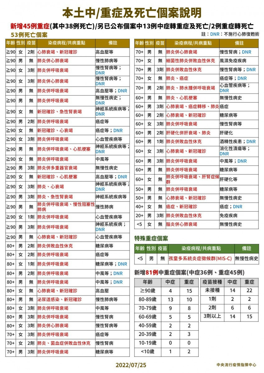 （圖／衛福部疾管署Facebook）