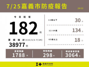 嘉市7/25新增182例本土確診／嘉義市府提供