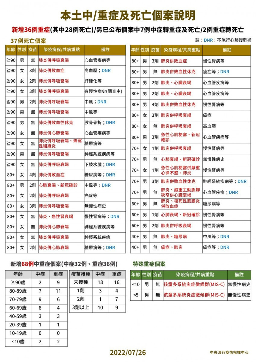 （圖／衛福部疾管署Facebook）