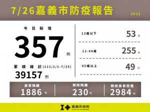 嘉市7/26新增357例本土確診／嘉義市府提供
