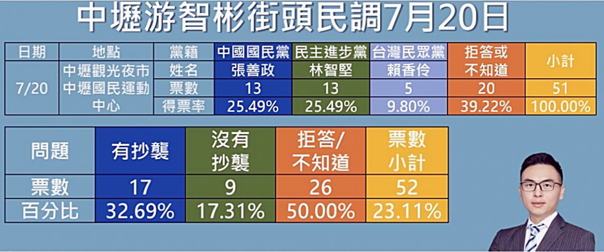 游智彬中壢街頭民調       桃園市長VS論文抄襲最新驚人發現