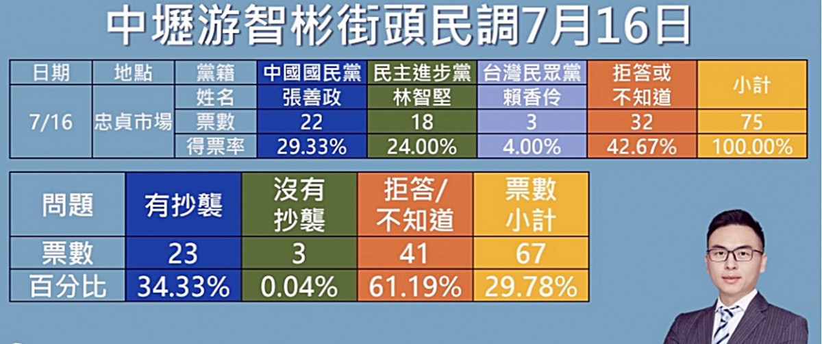 游智彬中壢街頭民調       桃園市長VS論文抄襲最新驚人發現