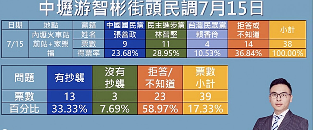 游智彬中壢街頭民調       桃園市長VS論文抄襲最新驚人發現