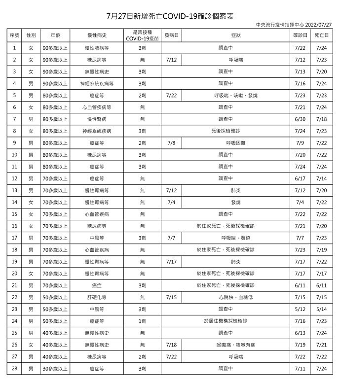 （圖／衛福部疾管署）