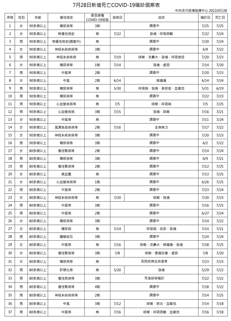 （圖／衛福部疾管署）