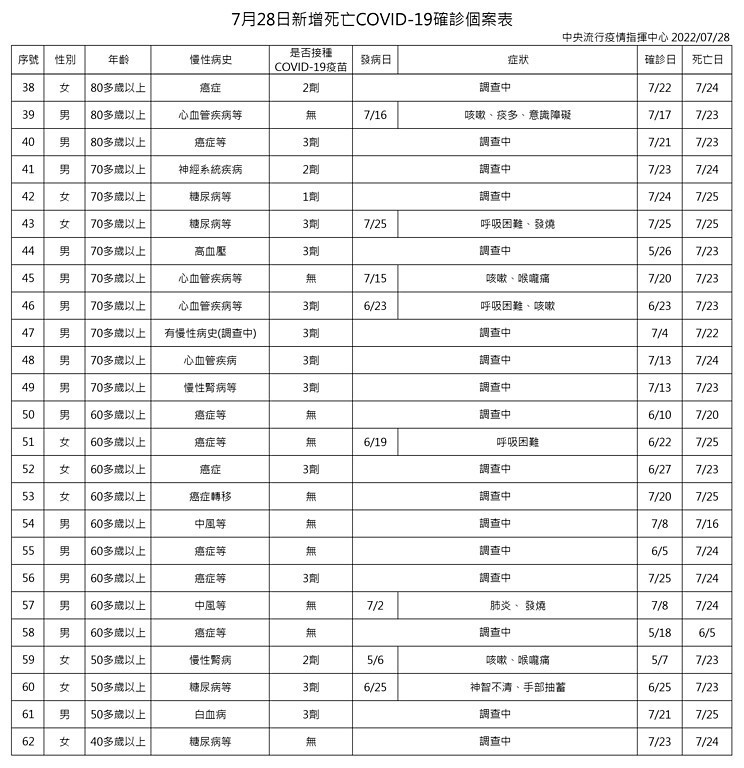 （圖／衛福部疾管署）