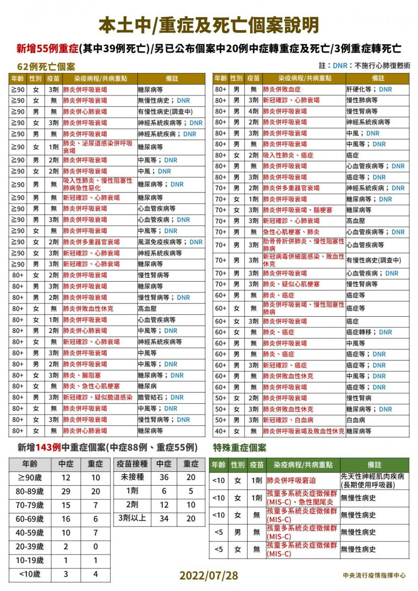 （圖／衛福部疾管署Facebook）