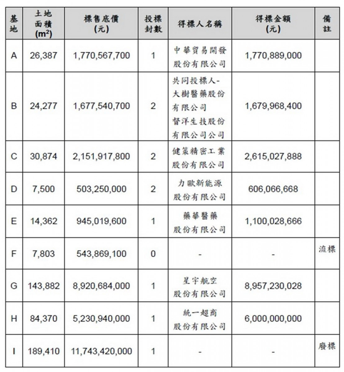 「桃園航空城優先產專區」標售案投標情形。