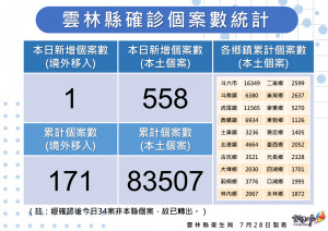 雲林縣7/28新增558例本土確診個案／雲林縣府提供
