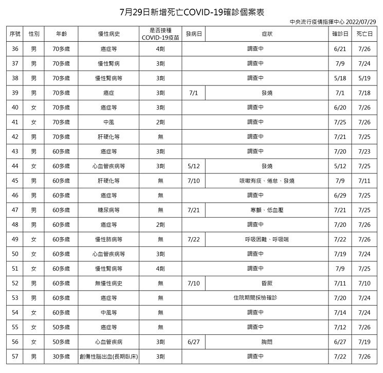 （圖／衛福部疾管署）