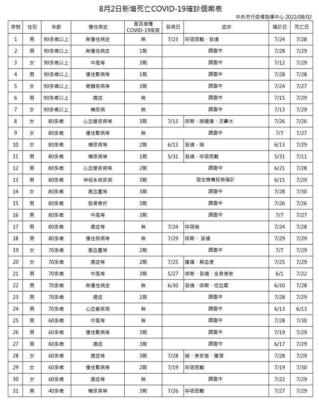 （圖／衛福部疾管署）