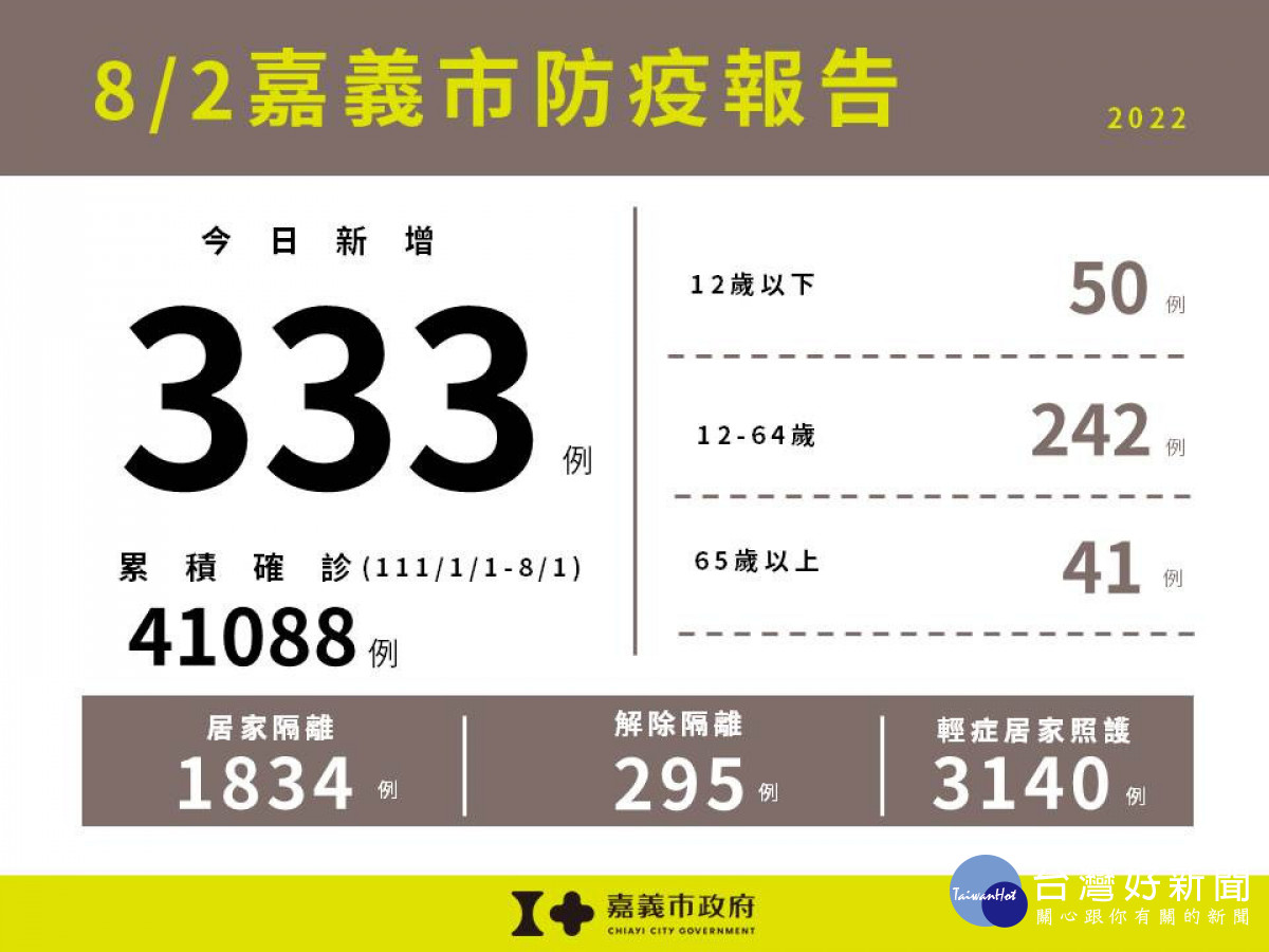 嘉市8/2新增333例本土確診／嘉義市府提供