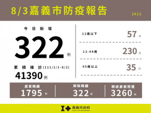 嘉市8/3新增322例本土確診案例／嘉義市府提供
