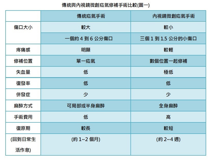 圖一、傳統與內視鏡微創疝氣修補手術比較