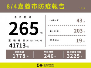 嘉義市8/4新增265例本土確診案例／嘉義市府提供