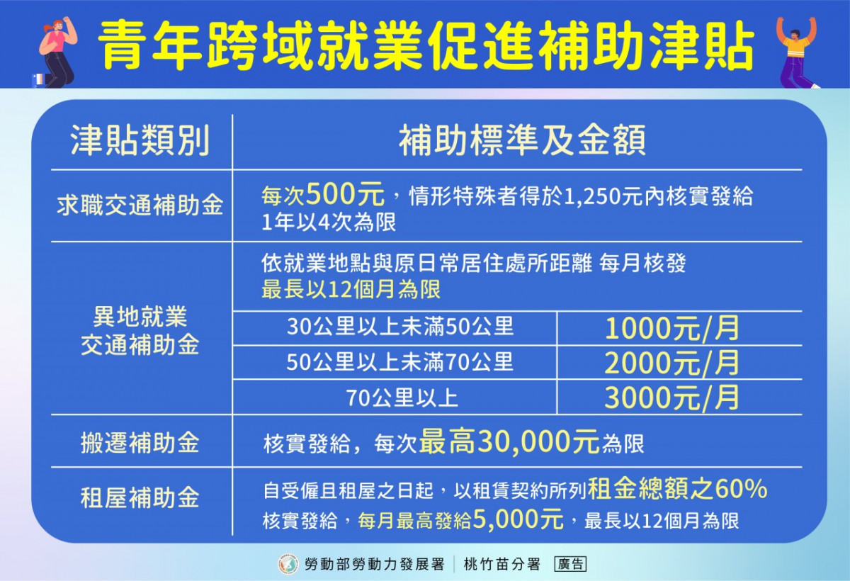 桃分署推青年跨域就業津貼。 <br />
