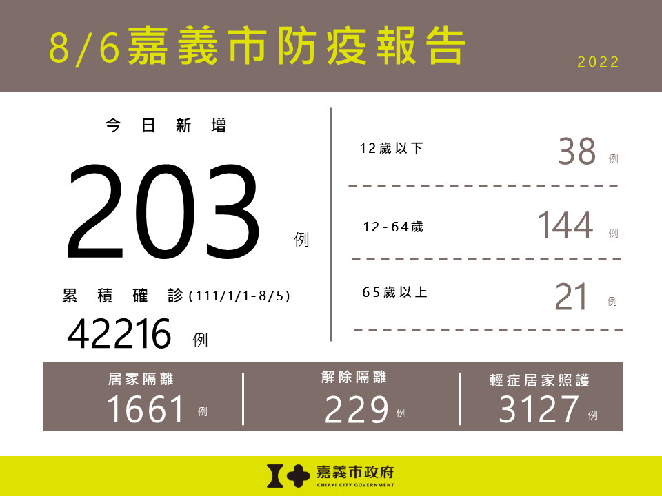 嘉市8/6新增203例本土確診案例／嘉義市府提供