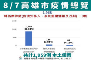 ▲高雄市今(7)日公布新增1,959例，整體疫情趨勢穩定趨緩。
