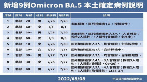 ▲中央流行疫情指揮中心公布北部社區新增9例BA.5確診案。