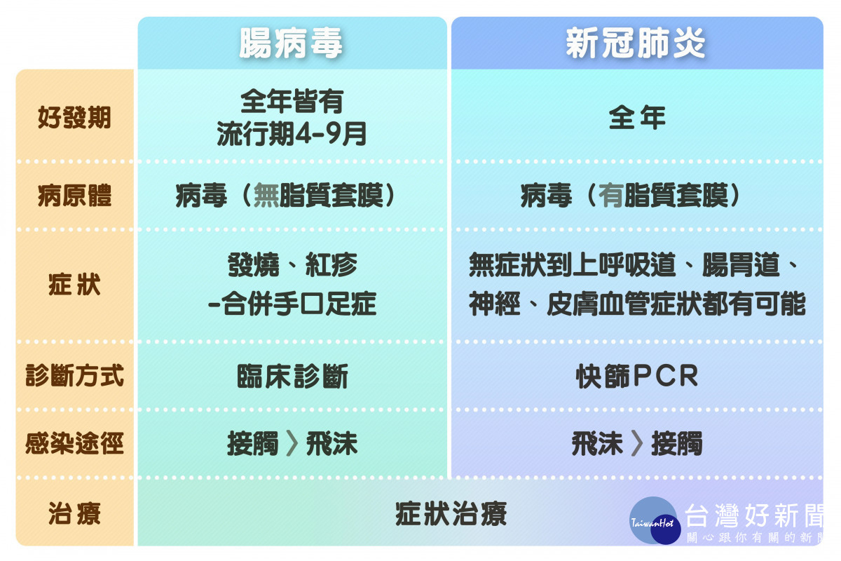 製圖＼腸病毒、新冠肺炎對照表。