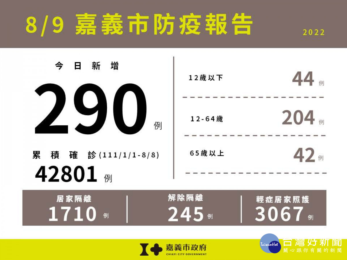 嘉義市8/9新增290例本土確診案例／嘉義市府提供