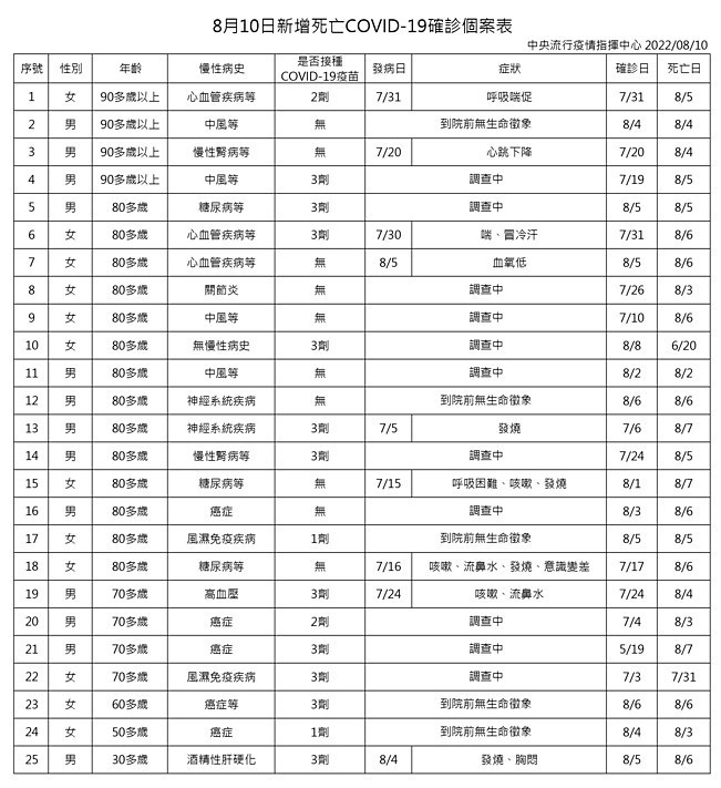 （圖／衛福部疾管署）