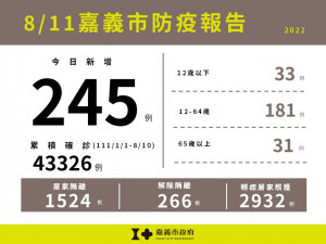 嘉市8/11新增245例本土確診案例／嘉義市府提供