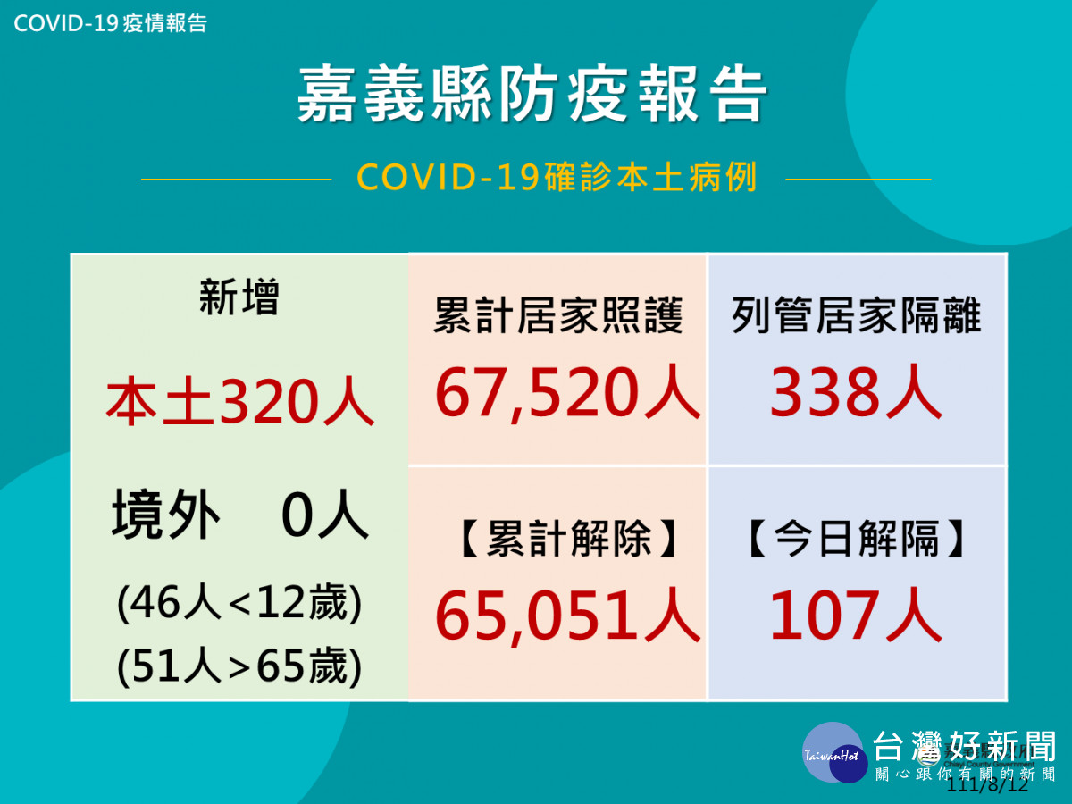 嘉義縣8/2新增320人確診/嘉義縣府提供