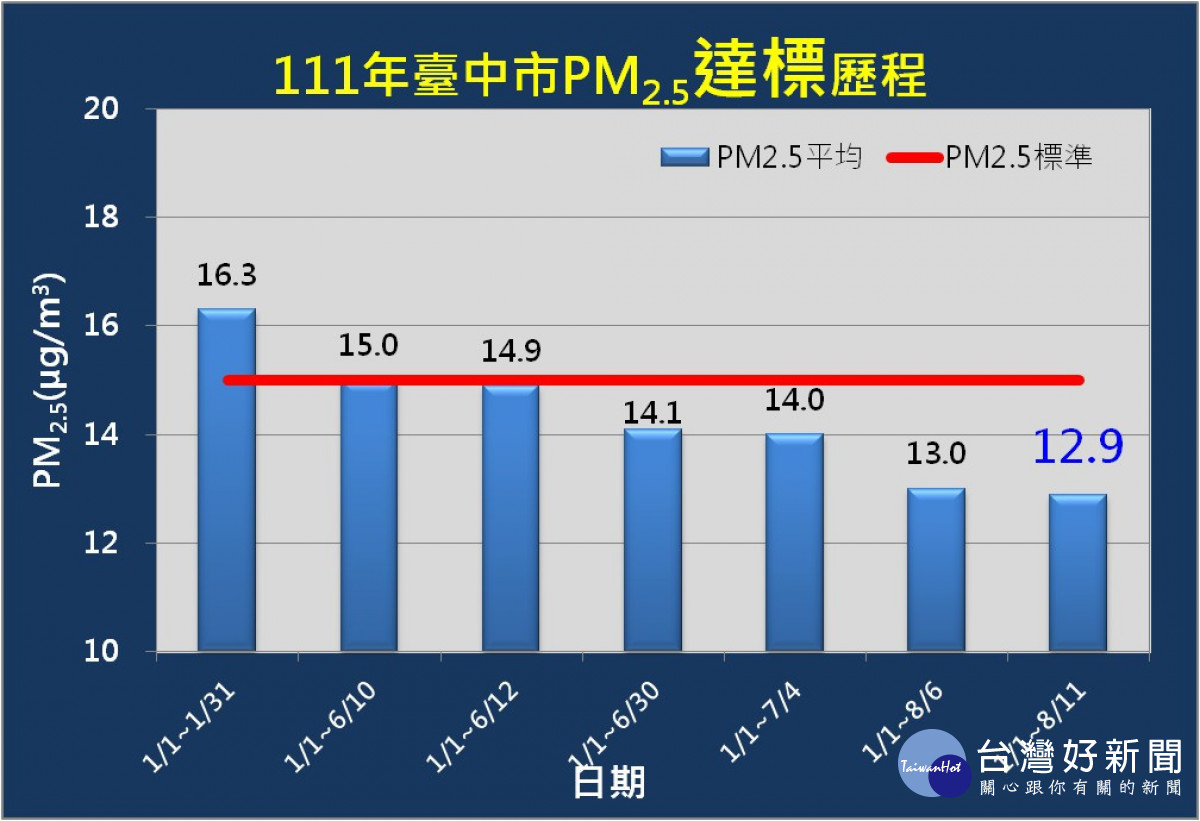 今年台中PM2.5達標歷程