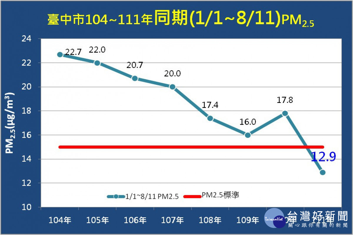 今年台中PM2.5達標歷程