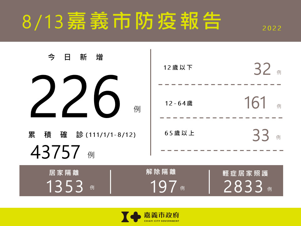 嘉市8/13新增226例本土確診案例