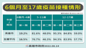 ▲高市6個月至17歲疫苗接種情形。