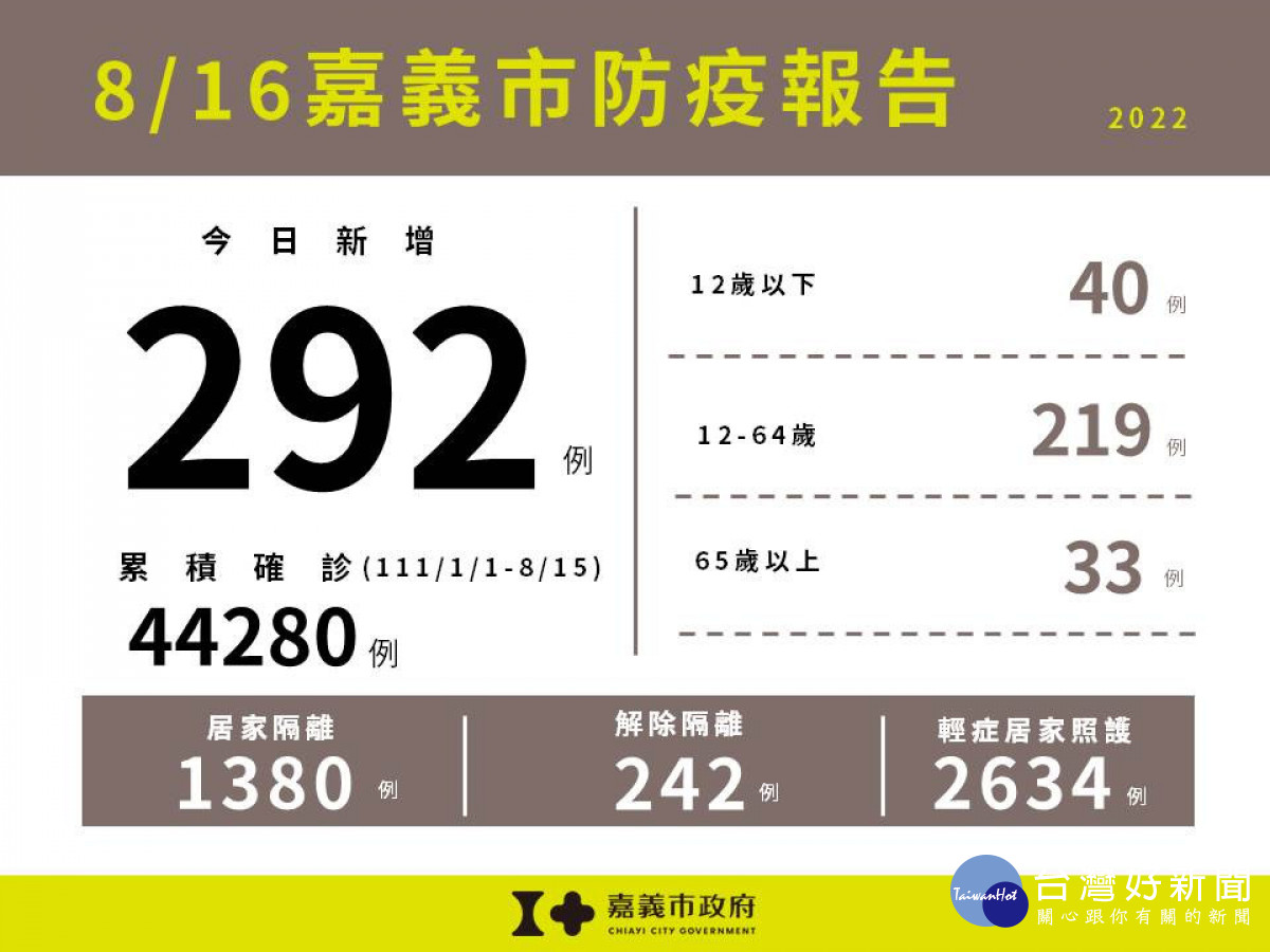 嘉市8/16新增292例本土確診案例／嘉義市府提供