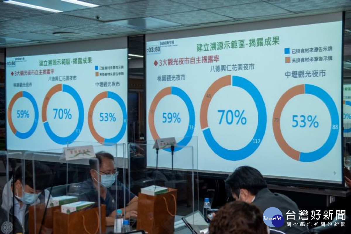 市府推動「揭露餐飲食材產地溯源方案」，在3大觀光夜市建立溯源示範區。<br />
