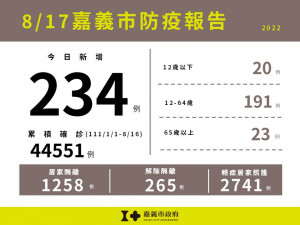 嘉市8/17新增234例本土確診案例／嘉義市府提供