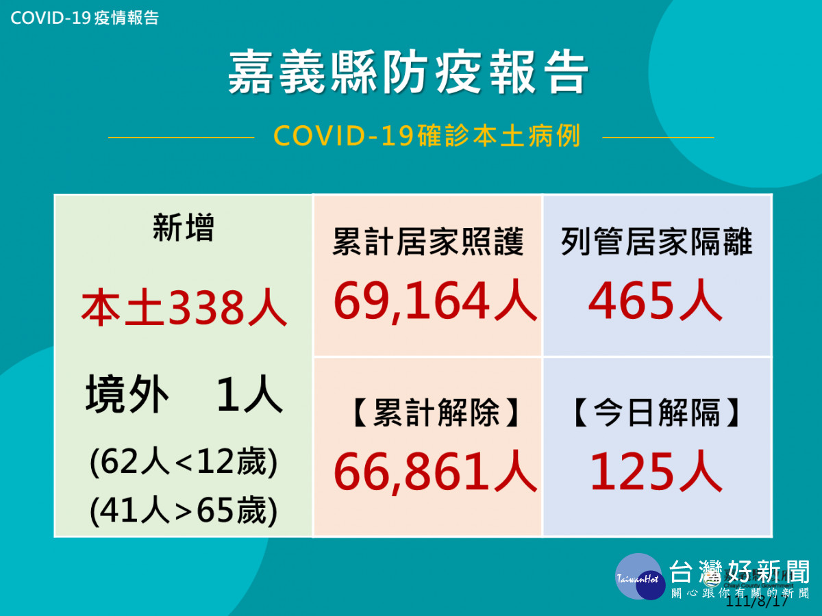 嘉義縣8/17增339人確診／嘉義縣府提供