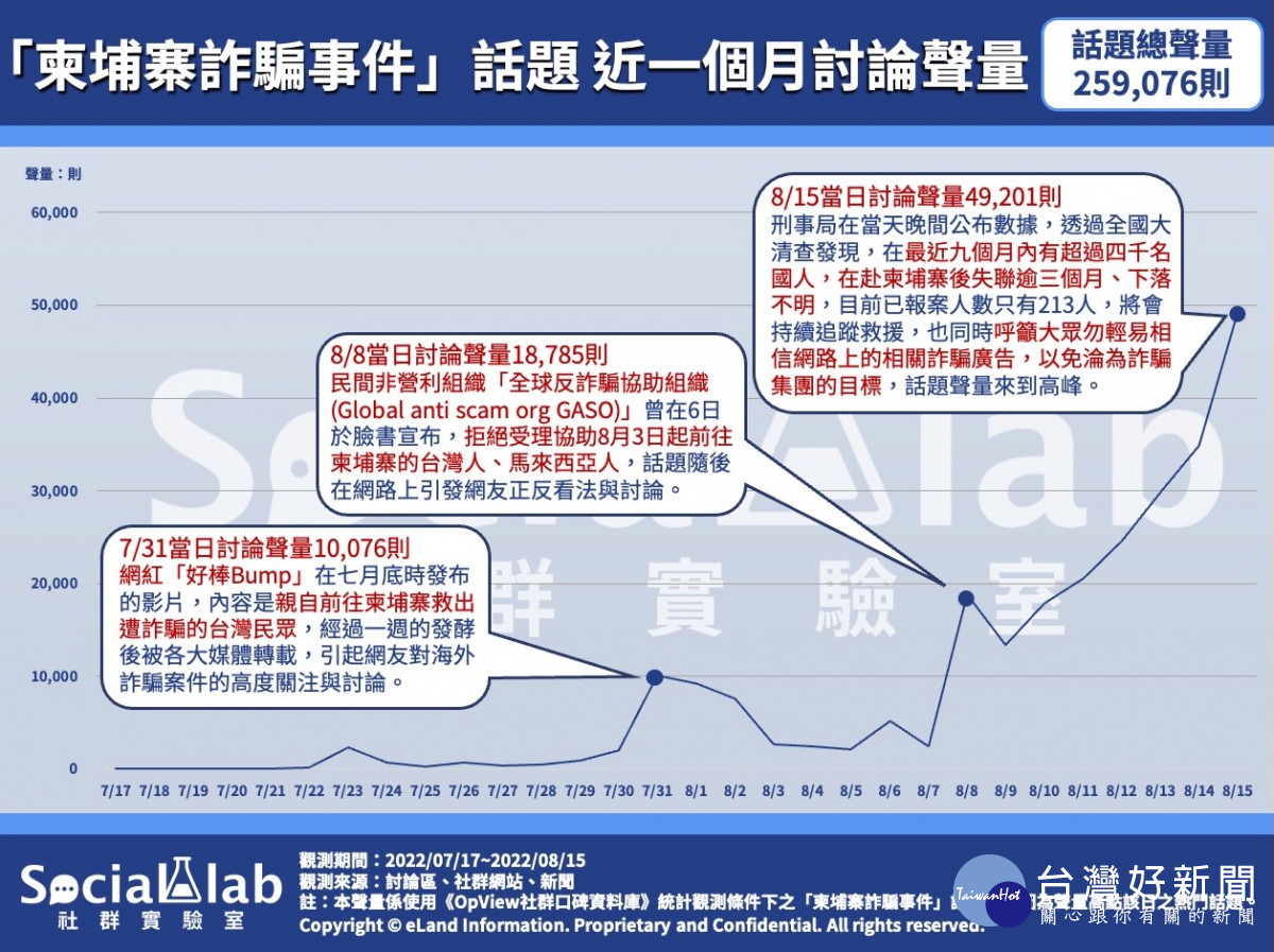 柬埔寨高薪職缺藏陷阱　這4類詐騙手法不可不知