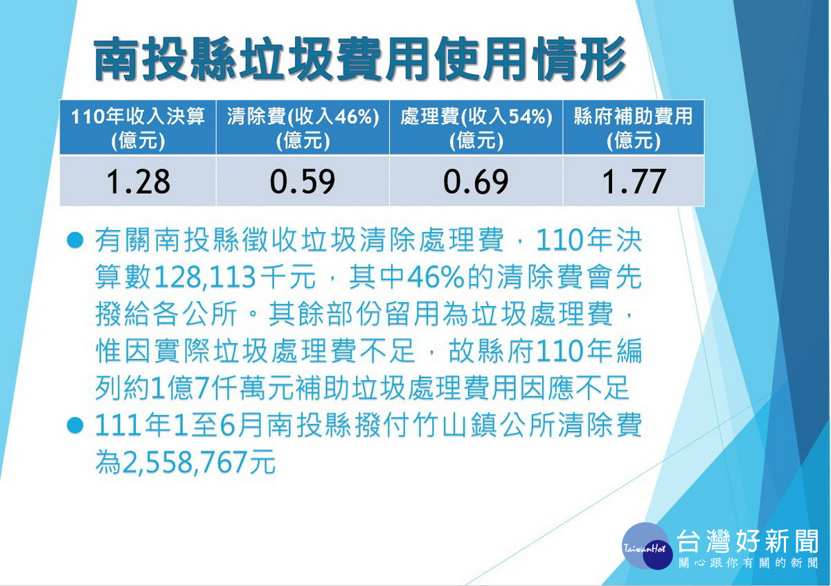 縣府提出垃圾費用使用情形。（縣府提供）