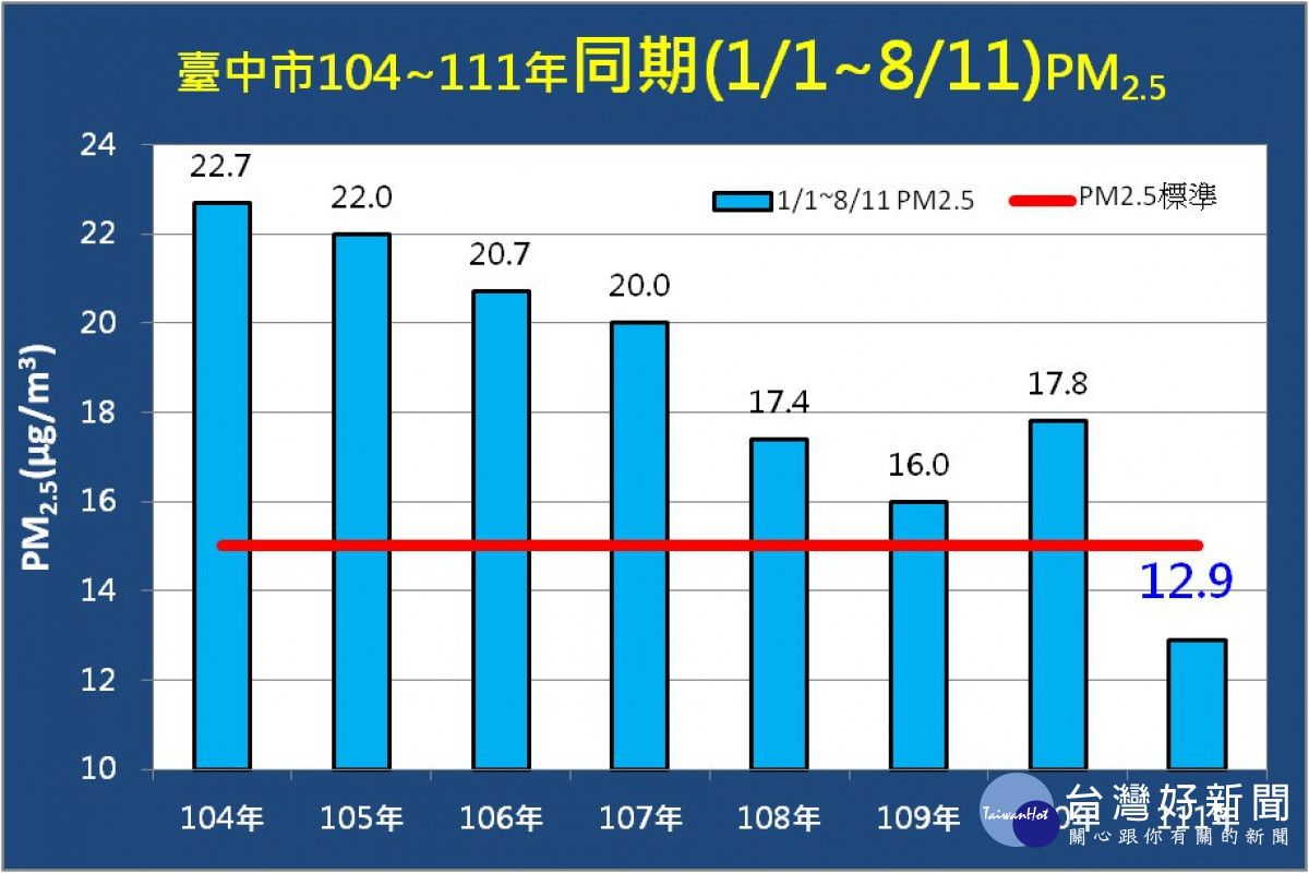 台中市八月PM2.5平均值為每立方公尺12.8微克再創新低