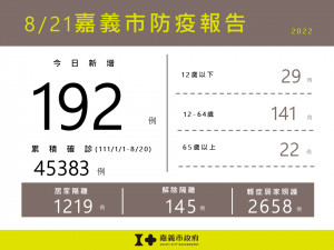 嘉市8/21新增192例本土確診案例／嘉義市府提供