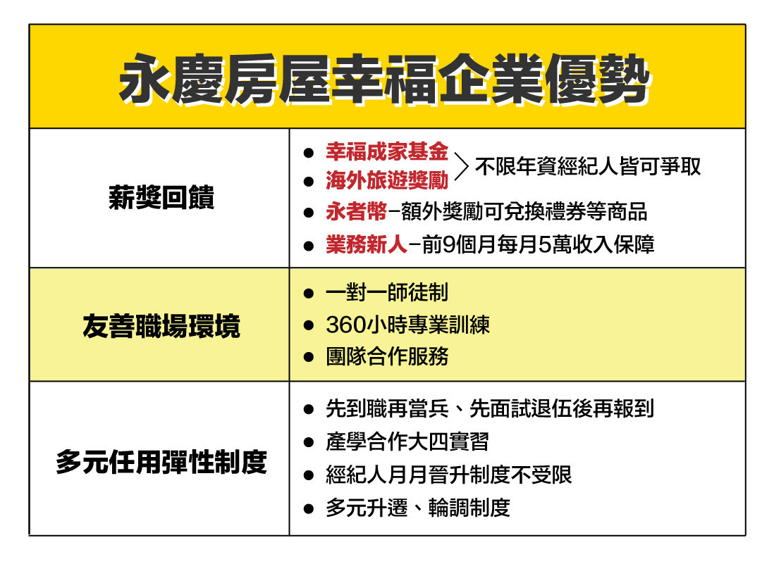 永慶房屋完整的人資政策和福利，幫助員工獲得成功！