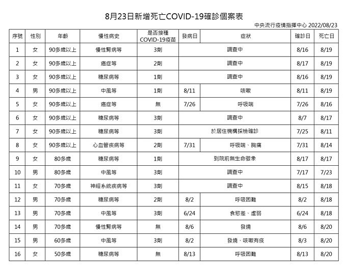 （圖／衛福部疾管署）