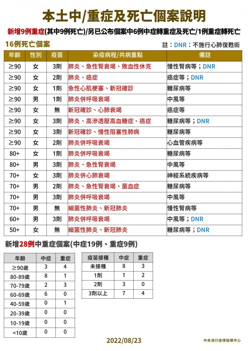 （圖／衛福部疾管署Facebook）