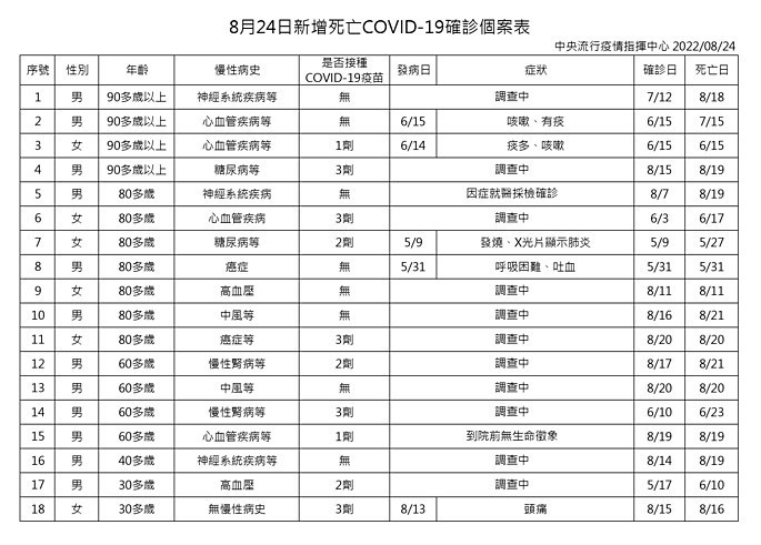 4（圖／衛福部疾管署）