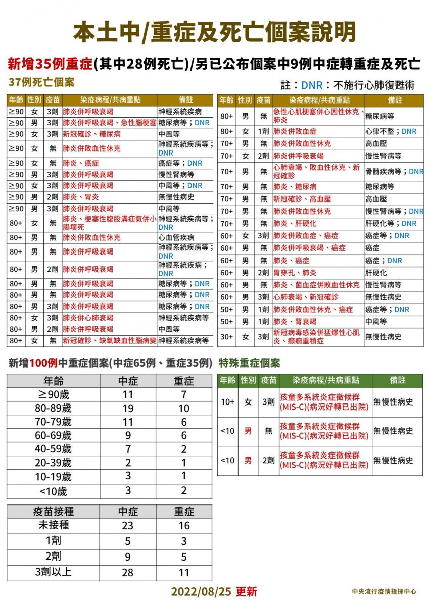 （圖／衛福部疾管署Facebook）