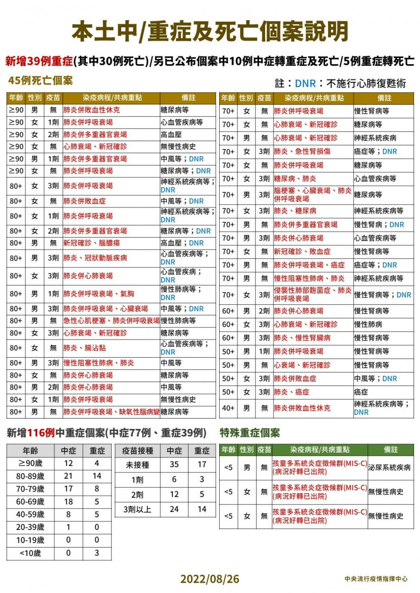 （圖／衛福部疾管署Facebook）