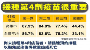 ▲高市府近期一直呼籲市民接種第四劑的重要性。