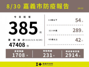 嘉市8/30新增385例本土確診案例／嘉義市府提供