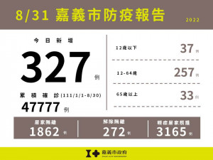 嘉義市8/31新增327例本土確診案例／嘉義市府提供